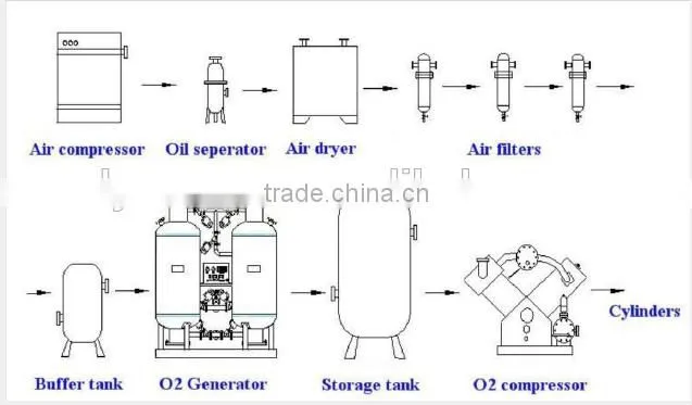 2016 Newest Reliable and Cheapest Oxygen Cylinder Filling Plants