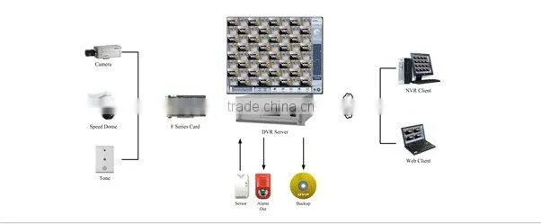 High quality PC Based DVR HK-DVR 816H 832H 864H 16 32 64 ch dvr system VEC1604FB
