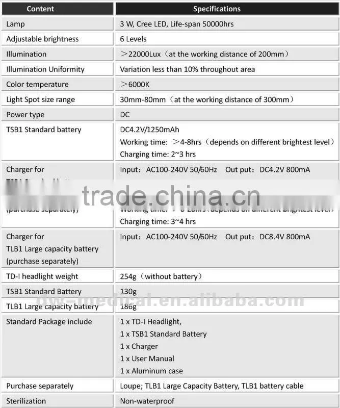 Brightness adjustable medical lamp led
