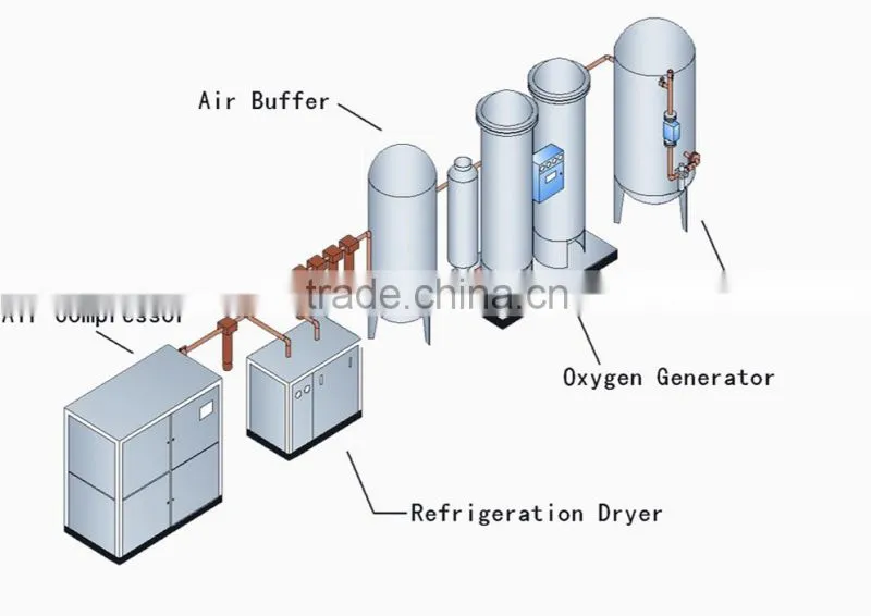 Psa Industrial/Medical Oxygen Generator