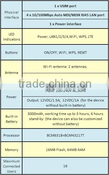 SC-2296S-4GW 4G LTE WIFI Router with 4LA 2Antenna