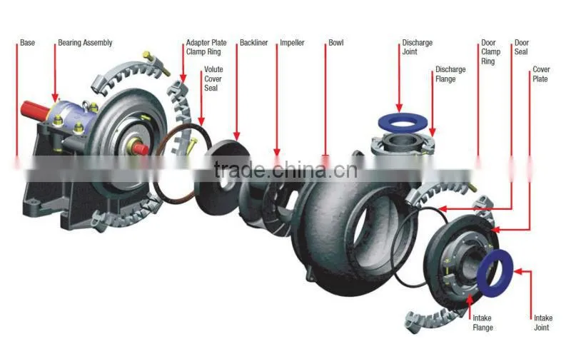 Centrifugal Sand Dredger sand and gravel Pump