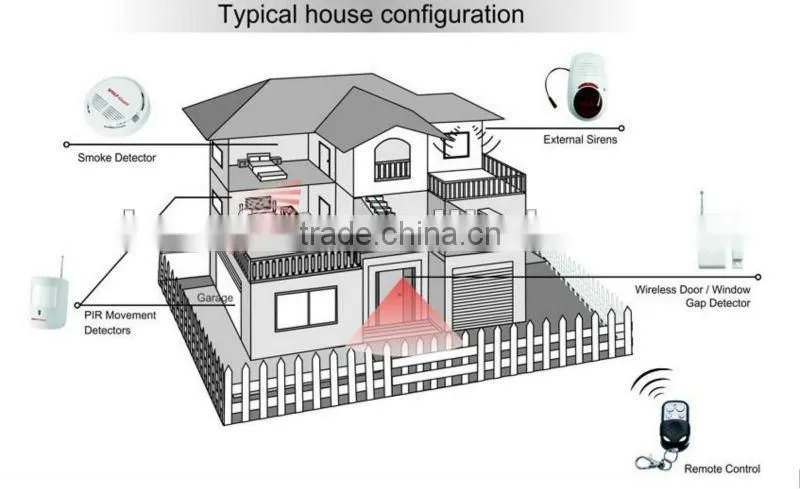 GSM/PSTN mms gsm gsm remote control Auto-Dial home security Alarm System with best price YL-007M2