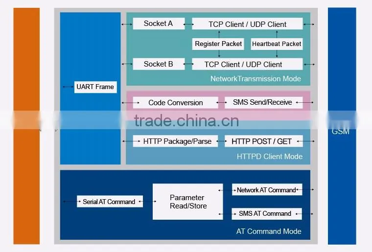 USR-GM3 GPRS Serial Module UART TTL to GPRS DTU Support Baud Rate Sync
