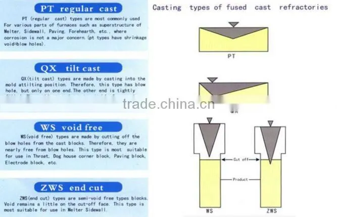 used in glass smelting furnace types of refractory bricks fused cast azs block