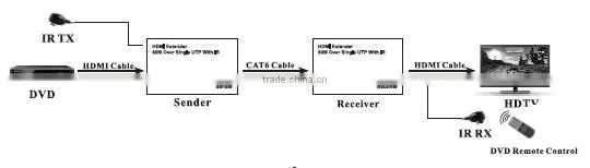 Wholesale 60m HDMI Network Extender Over Single Cable with IR cat5e/6 Ethernet Cable 3D&1080P Supported Compatible HDCP