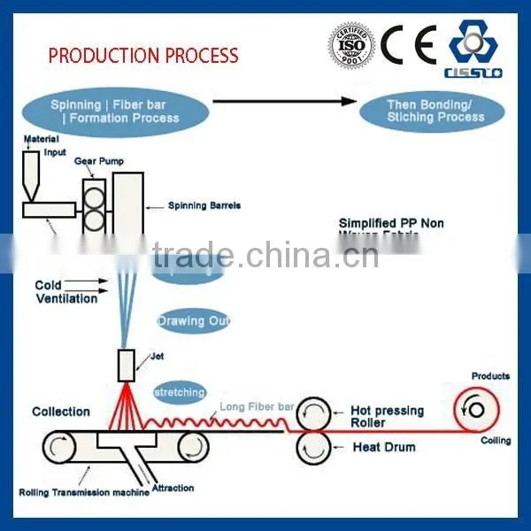 CE STANDARD HIGH PERFORMANCE EUROPEAN TECHNOLOGY PP SPUNBONDED NONWOVEN PRODUCTION MACHINE