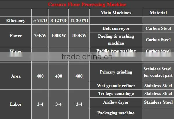Cassava potato sweet potato yam equipment