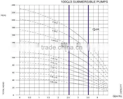 4"borehole pump,rated flow 3 tons,stainless steel deep well submersible pump