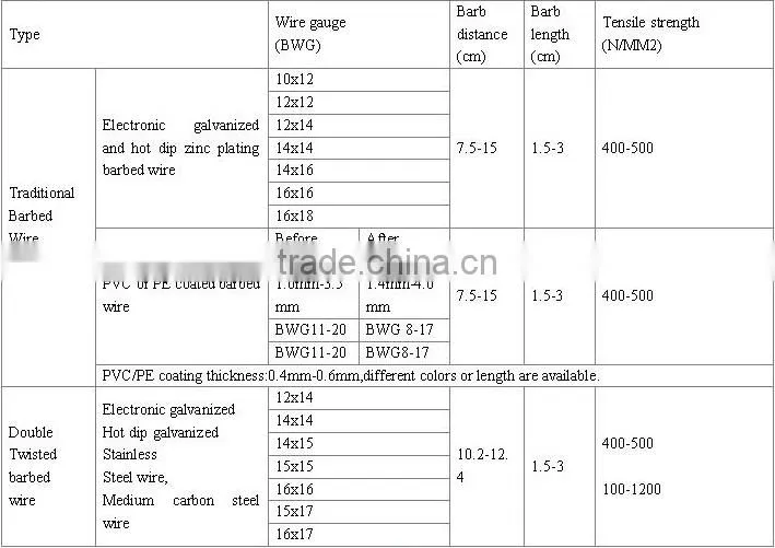 concertina razor barbed wire BTO-22/low price concertina razor barbed wire/Galvanized razor barbed wire(Anping factory)