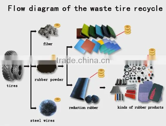 waste tire/tyre recycling line