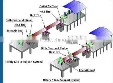 Cement Making Rotary Kiln Machine