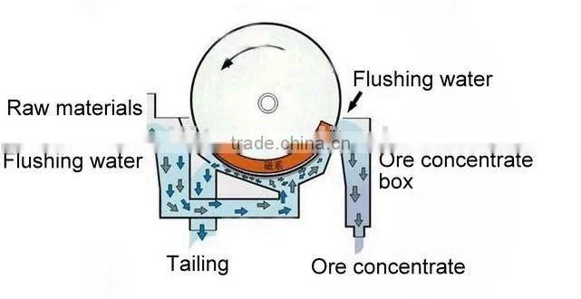 High Intensity Permanent Magnetic iron Separator