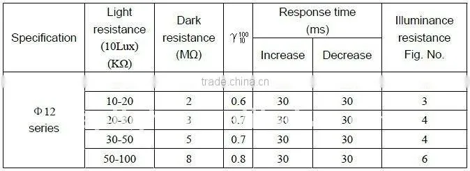large 12mm photocell sensor for optical lamp control