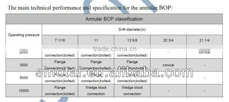 Annular BOP (13-5/8''*50000psi) for oil well control