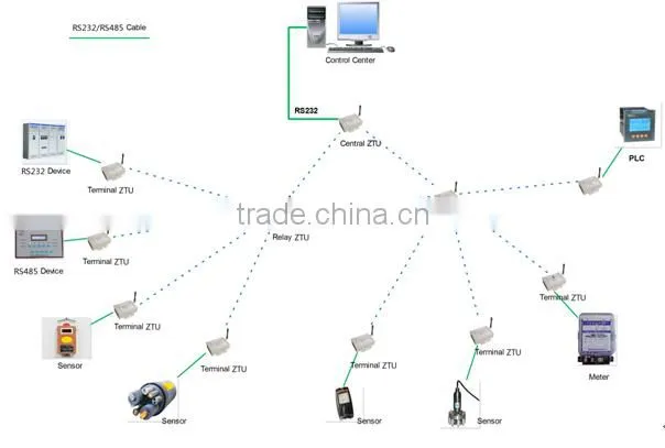 ZTU high quality data terminal unit Zigbee DTU for remote data acquisition M2M communication