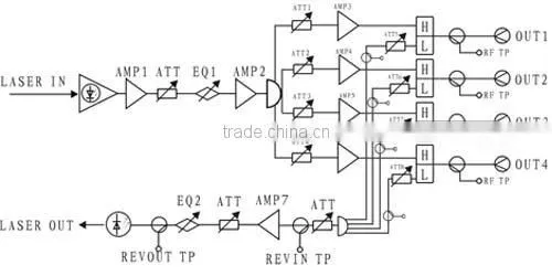 Outdoor Four outputs optic Node