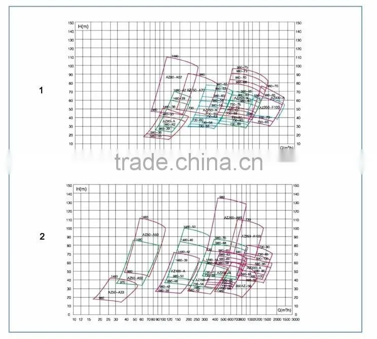 AZ High Efficient Horizontal Slurry Pump