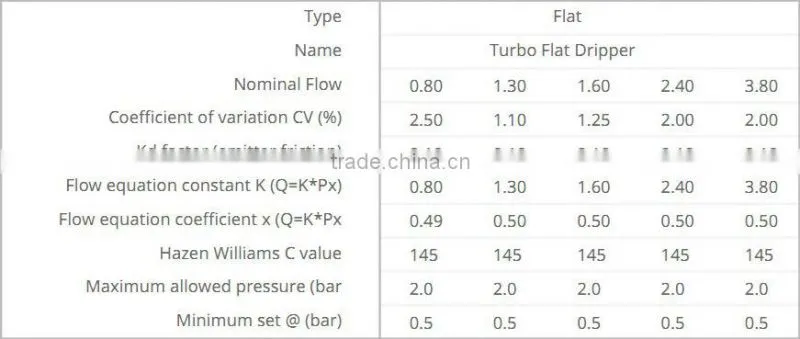 Turbo Flat Dripper