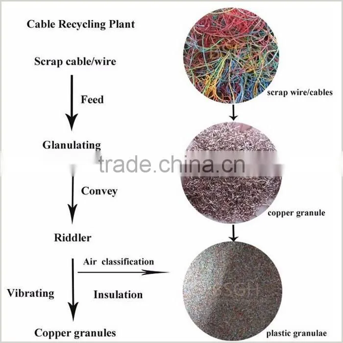 Recycling Waste Copper Wire Cables Chopping Machine to Separate the Copper Powder