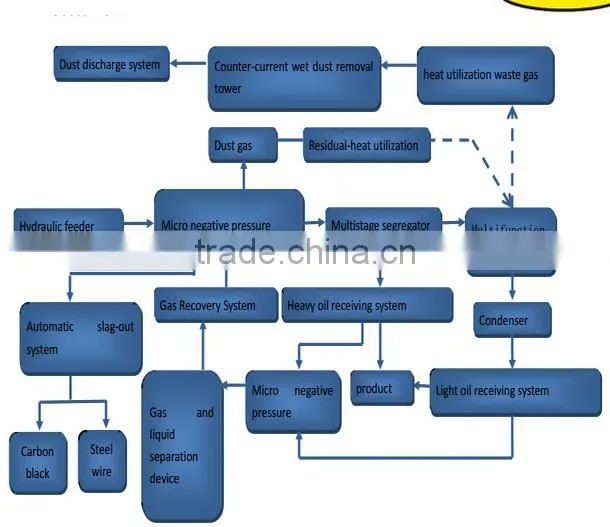 China pyrolysis tires pyrolysis machine from reliable factory