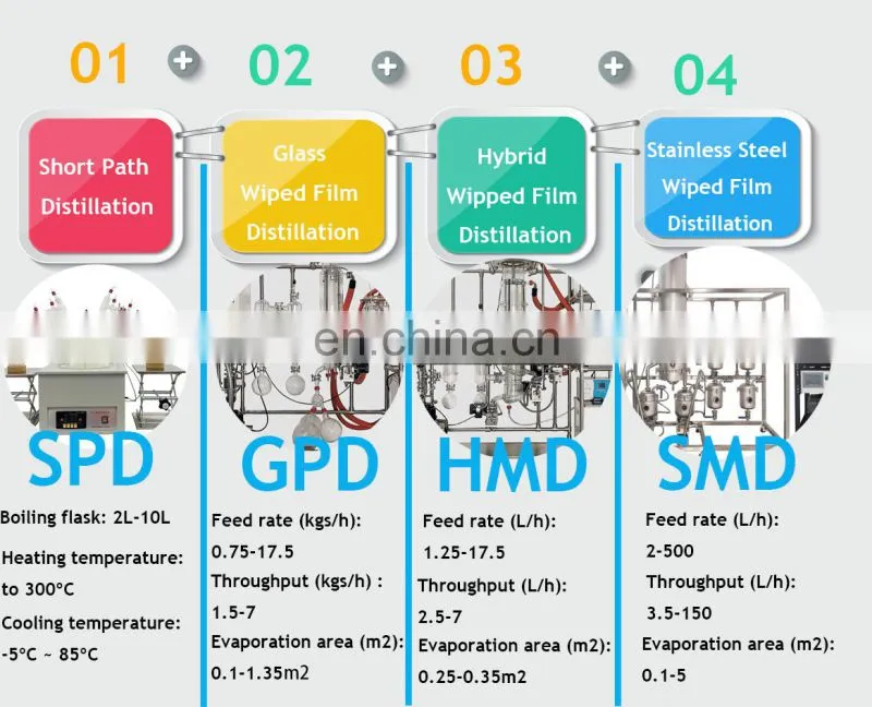 Extraction Equipment Wiped Film Short Path stainless steel molecular Distillation