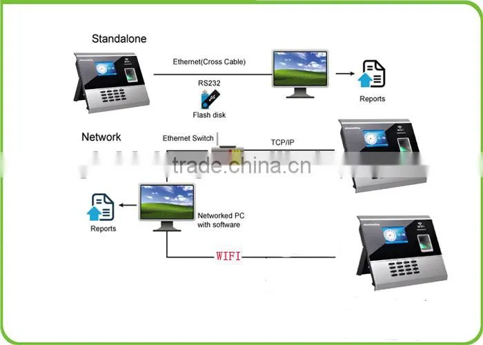 Wifi fingerprint time attendance and access control system