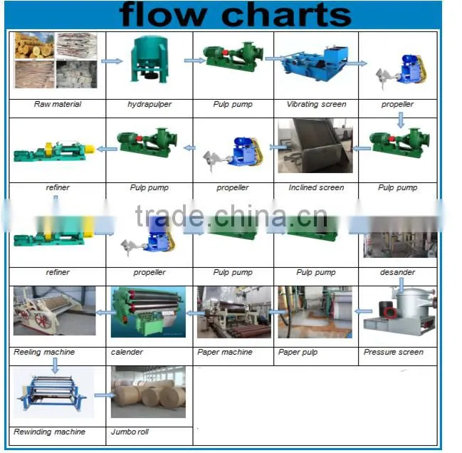 Kraft Paper Making Machine /Kraft Paper production line with low cost