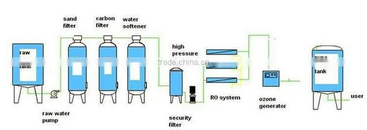 Water Filtration Systems Ro System