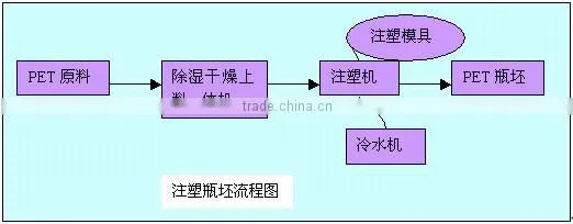 PET Specialty Injection Molding Machine