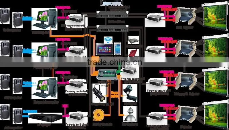 7 Inch Touch Screen RF Smart Home System Input Node DTBIN IP-based Distributed Controlling and Switching System