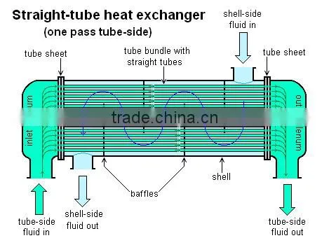 Steel/Titanium shell and tube heat exchanger