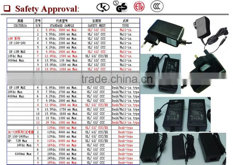 UL PSE GS KC CCC 18WTravel Charger