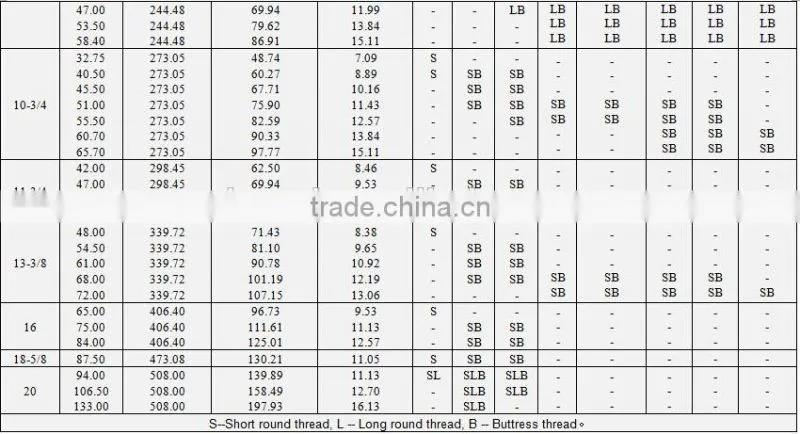 API 5CT 4-1/2"~20" Oilfield seamless steel casing