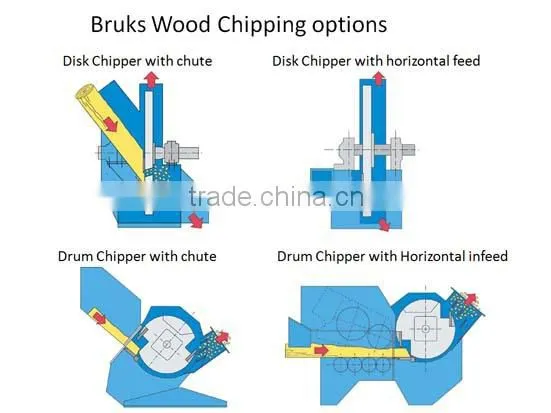Horizontal Feeding Wood Chipper