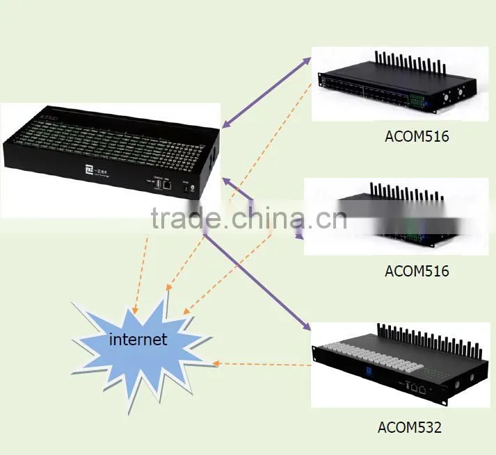 GSM sim bank 128 / 256 sim slots, goip gsm sim box, voip gsm gateway call termination 16/64