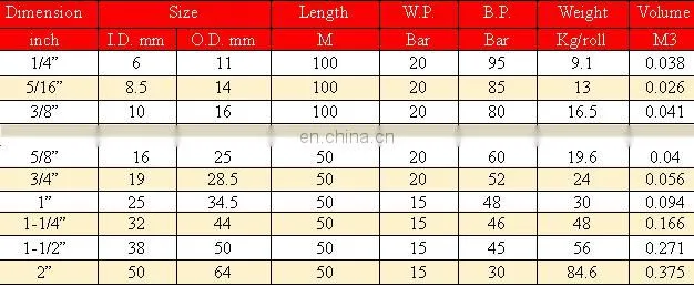 PVC Ponaflex high pressure hose 3250 psi Korea spray hose