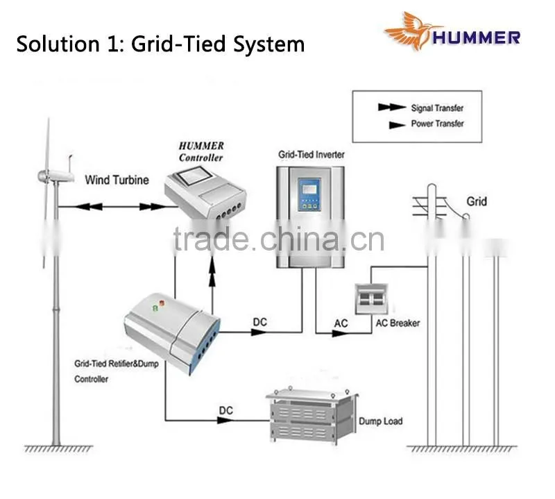 100KW wind generator for farm irrigation