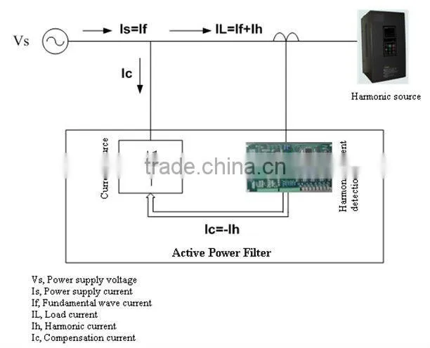 High voltage/Low voltage active harmonic filter - AHF