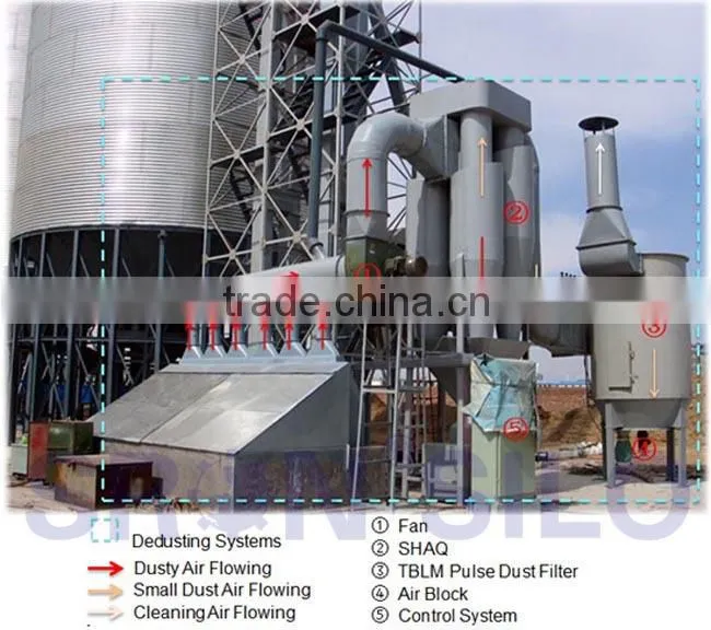 Dust Collector Bag Fabrics, Whole Dust Collector System