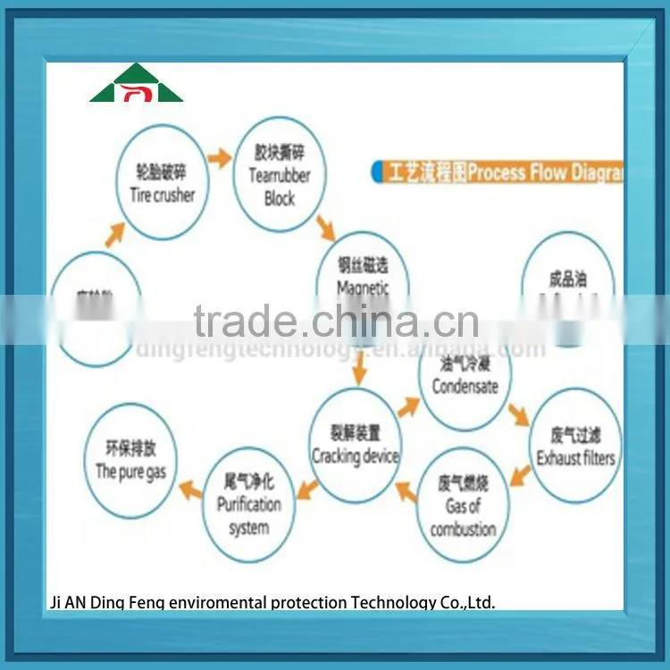 ISO Dingfeng Brand tire pyrolysis refining plant with free installation