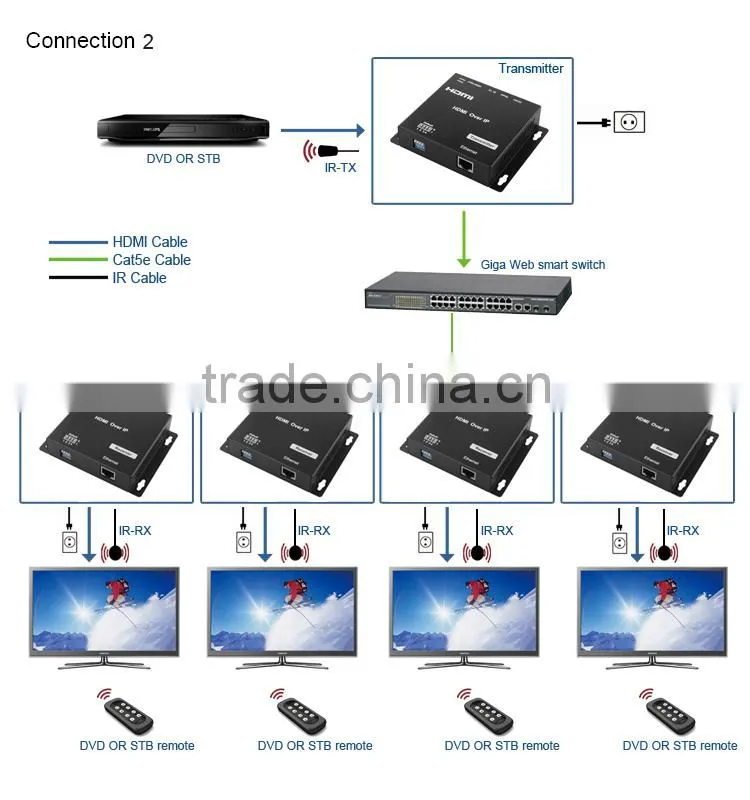 LM-EPN22 Cascade 1080p HDMI Transmitter over IP,120m HDMI over Gigabit Ethernet Extender