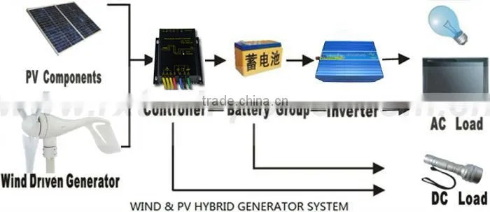 Low wind power generator, combine with wind/solar hybrid controller(LED display).