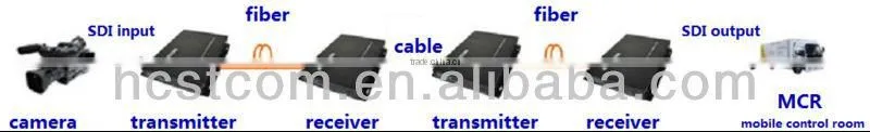 low price HDSDI fibre
