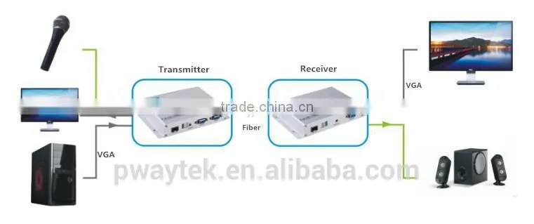 Newest 10KM VGA over Fiber converter external Audio with Bi-directional RS232 signal transmission support 1080P@60Hz resolution