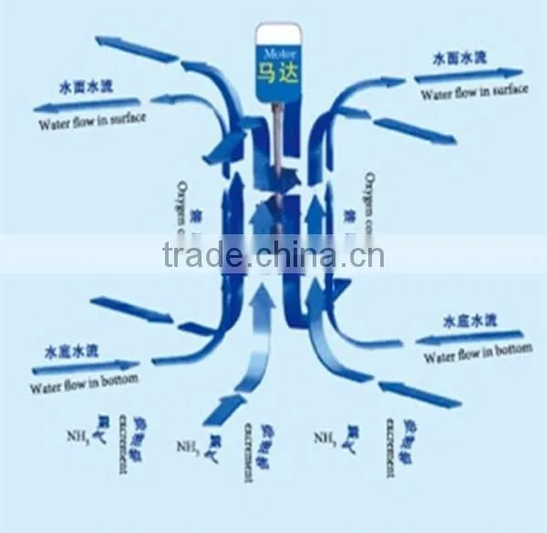 Chinese attractive aerator/Impeller aerator for fish