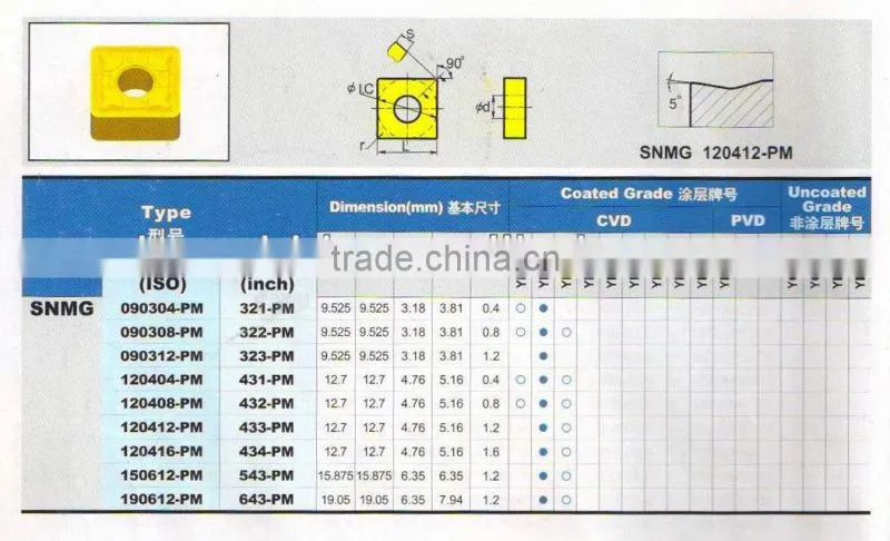 SNMG 150612PM carbide milling inserts recommend Grade YBC251 with CVD Coating