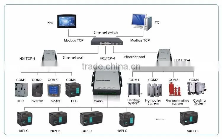 Haiwell H01TCP-4 powerful protocol gateway for industry automation