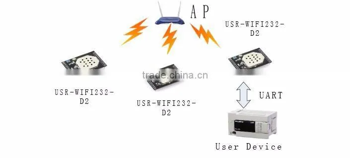 USR-WIFI232-D2 Serial UART TTL to Wifi/Wireless Module Converter
