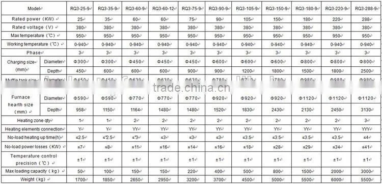 Saving Energy Well Batch Type Heat Treating Carburizing Industrial Stove